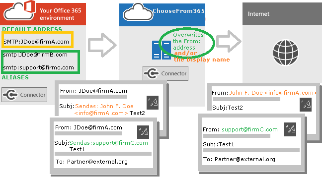 ChooseFrom 365 mail flow schema